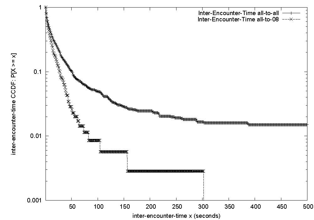 Distribution of inter-encounter time on log-linear scale