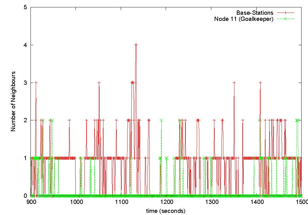 Neiughbours for Base-stations (Aggregated) and Node 11 (Goalkeeper)