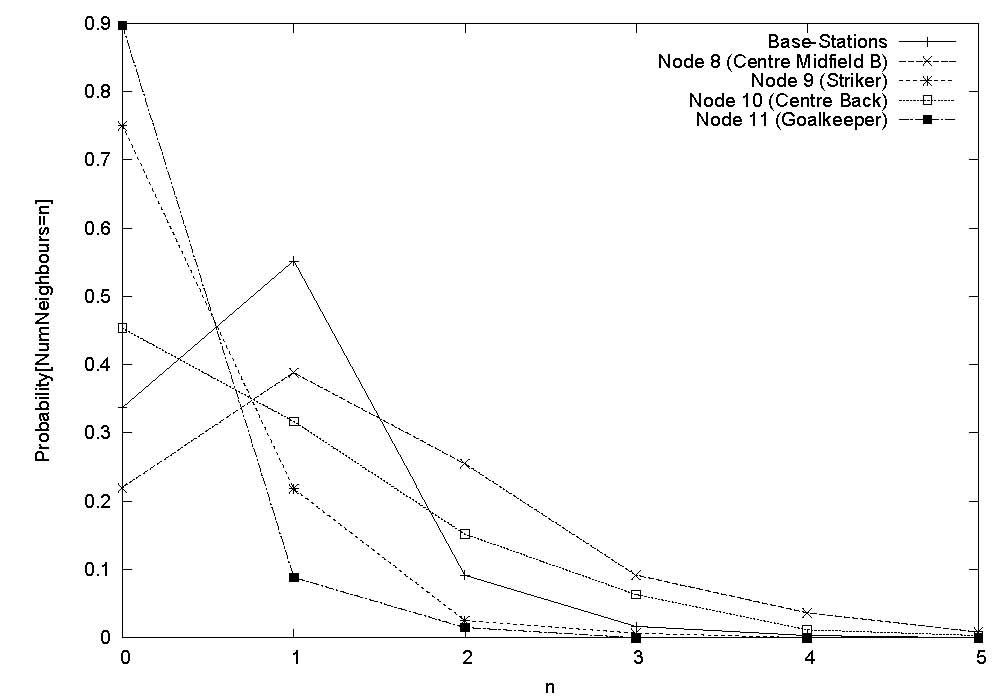 Neighbour distribution for base-stations and nodes 8, 9, 10, 11