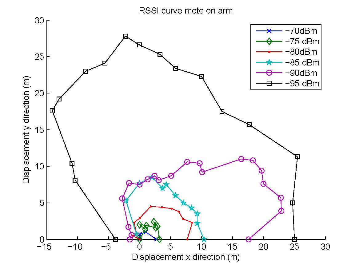 RSSI contours with mote
    mounted on arm