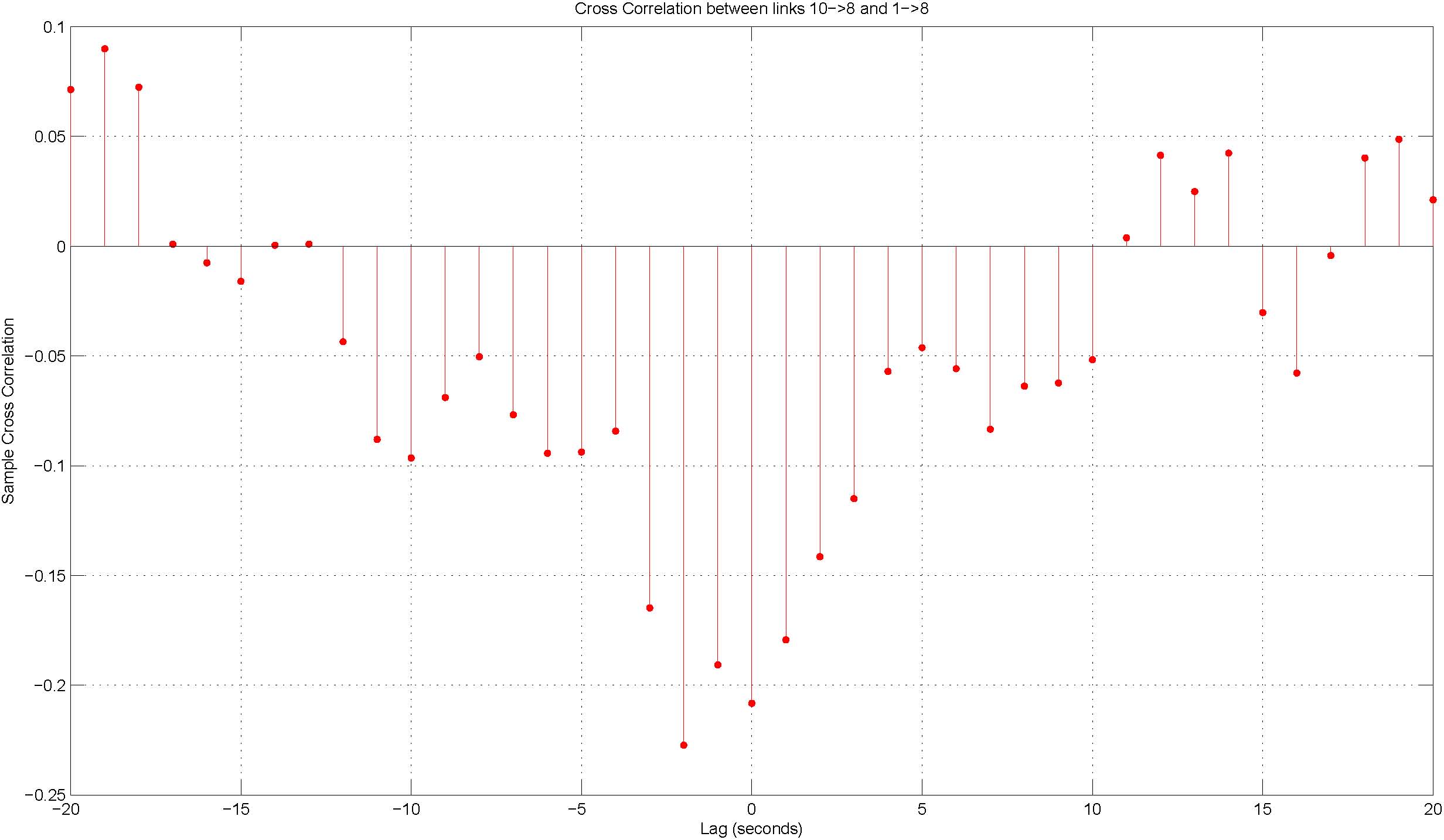 correlation between links 1 &rarr 8 and 10 &rarr 8