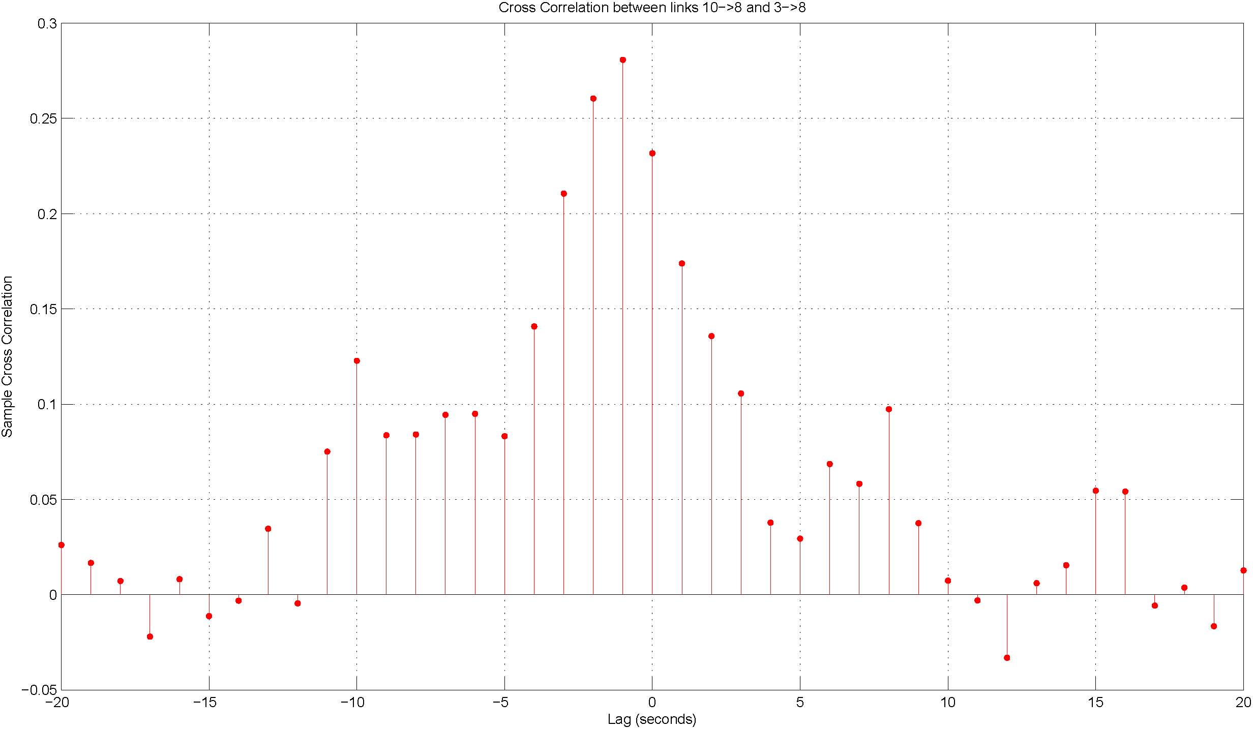 correlation between links 3 &rarr 8 and 10 &rarr 8