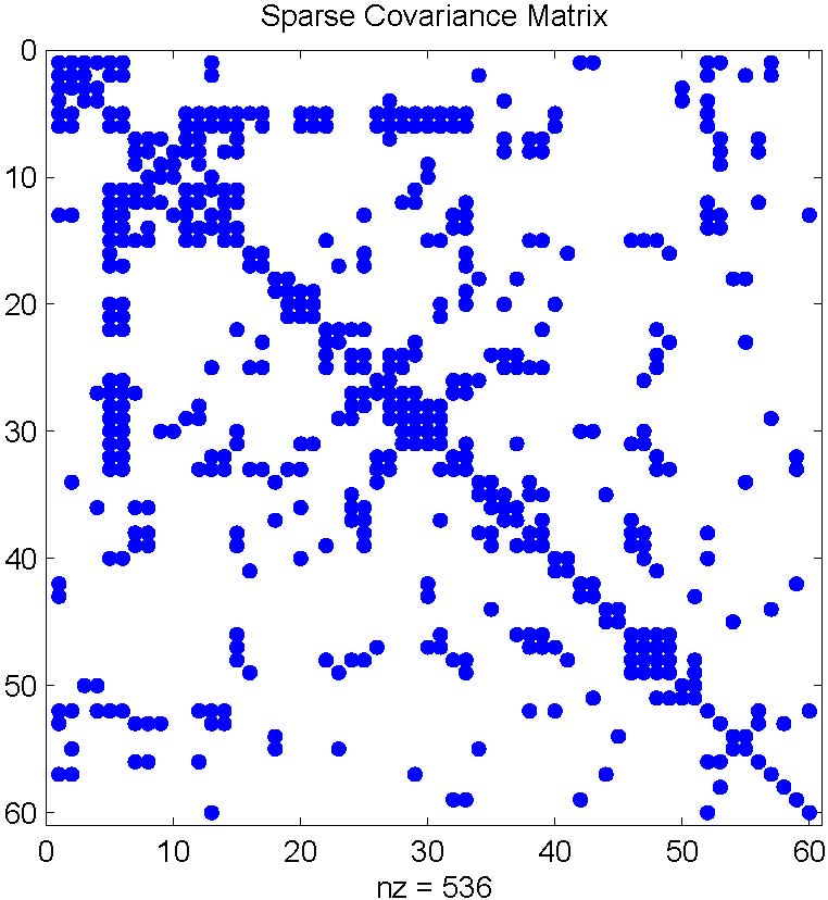 Correlations shown as a matrix