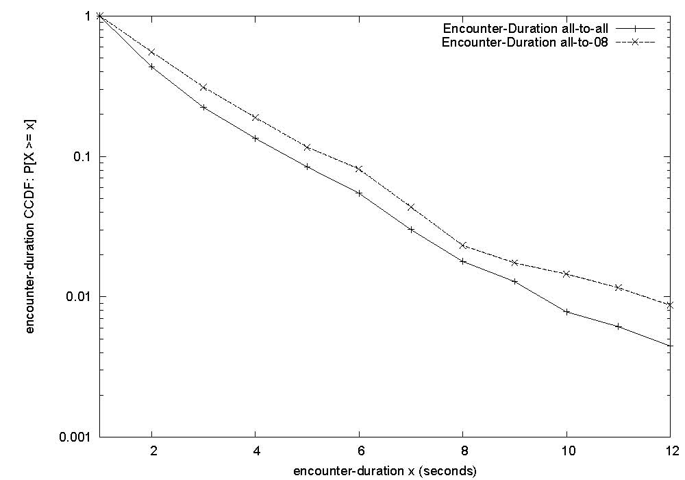 Distribution of encounter duration (log-linear scale)