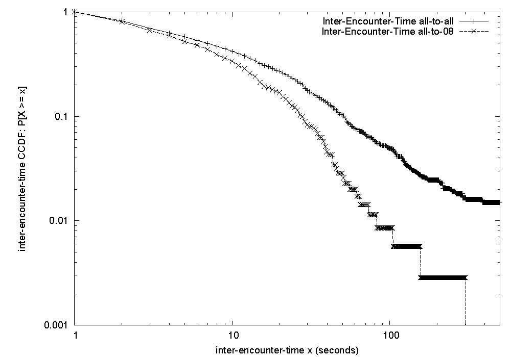 Distribution of inter-encounter time on log-log scale