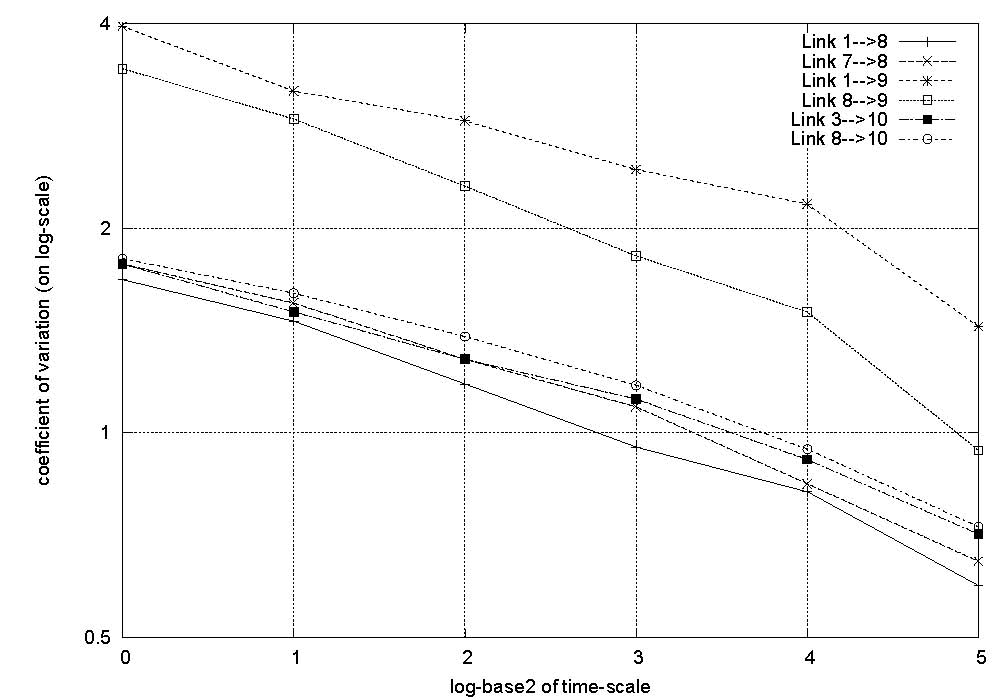 Log-log plot of link coefficient-of-variation